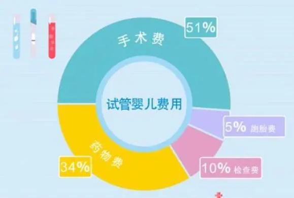 2023武汉做三代试管需要多少费用？