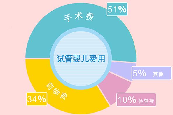 香港2023年试管婴儿费用预估是多少？