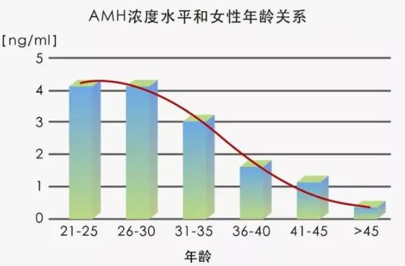 40岁的高龄女性AMH值应该在哪个范围内才是正常？