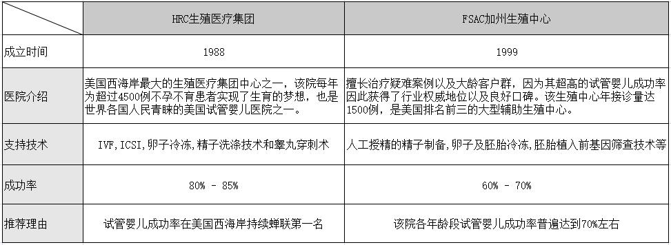 美国试管医院哪家好？HRC与FSAC对比哪个好