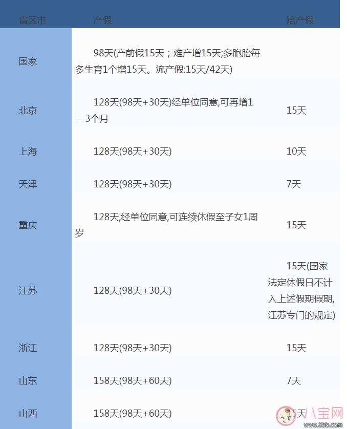 全国31省份产假时间表 2017年全国产假陪产假时间表