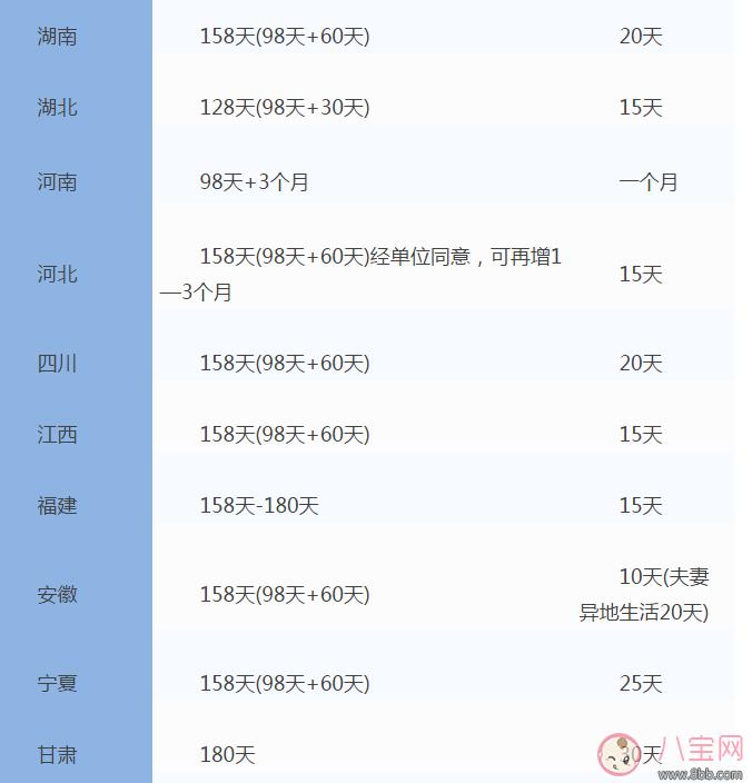 全国31省份产假时间表 2017年全国产假陪产假时间表