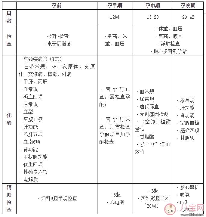 整个孕期的产检流程 孕期所有产检一览表