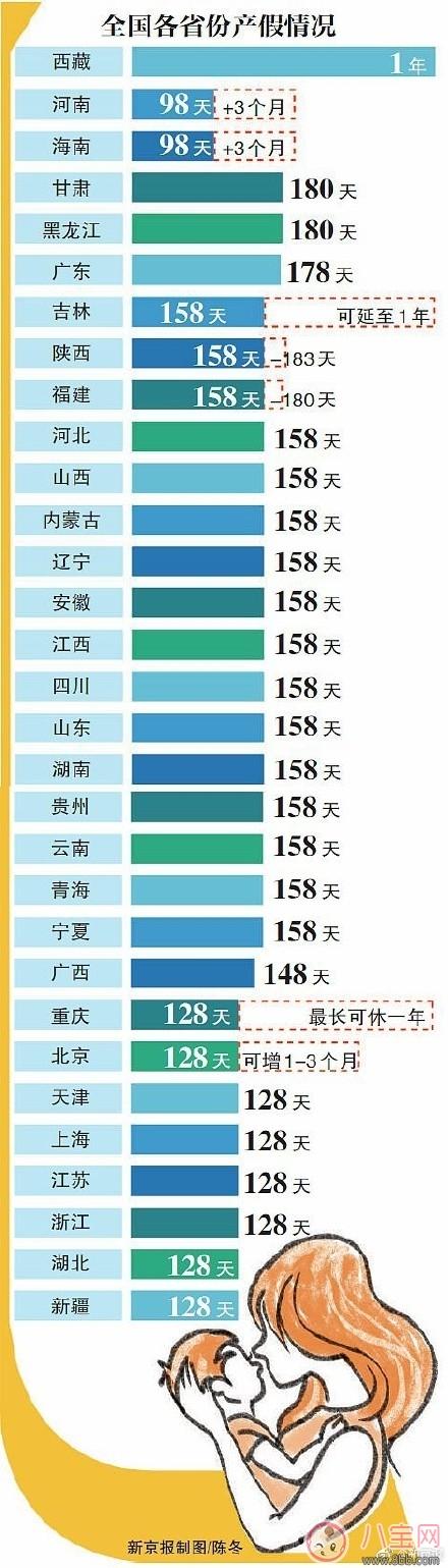 2017延长产假规定 30省份延长产假西藏最长可休1年