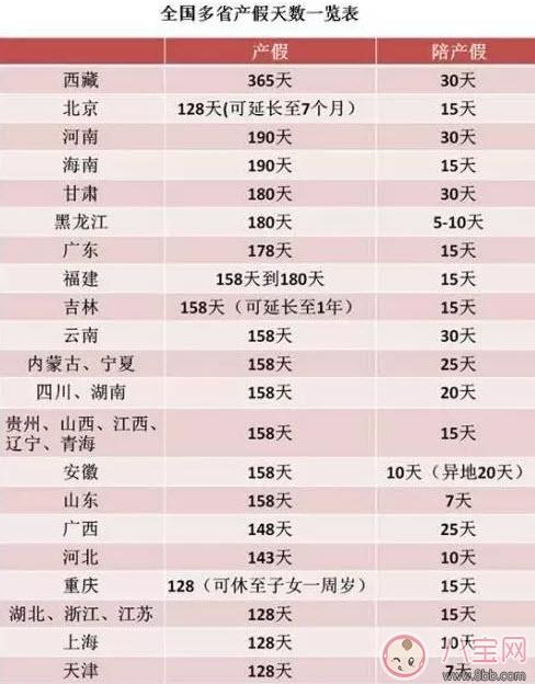 2017延长产假规定 30省份延长产假西藏最长可休1年