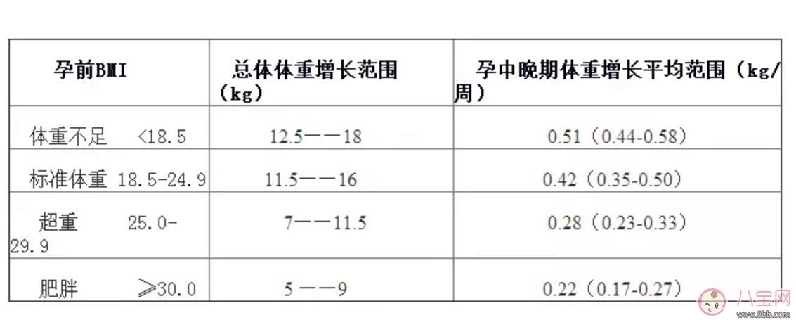 怀孕体重超标对孩子有什么影响 孕期体重增长标准表