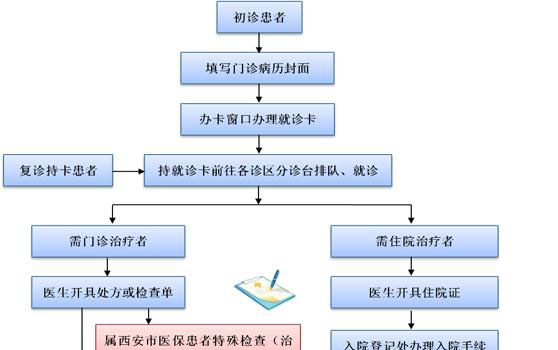 唐都医院门诊流程