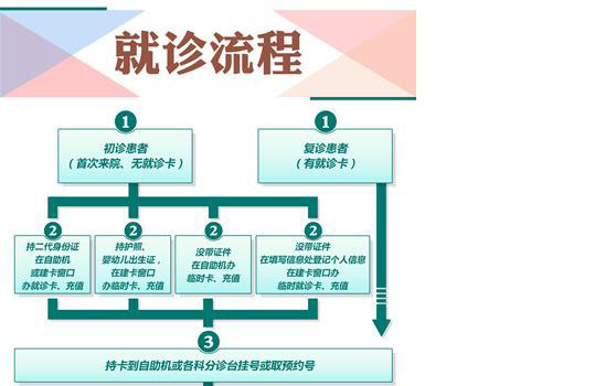 河南省人民医院就医流程