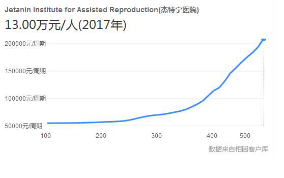 杰特宁医院做试管婴儿多少钱