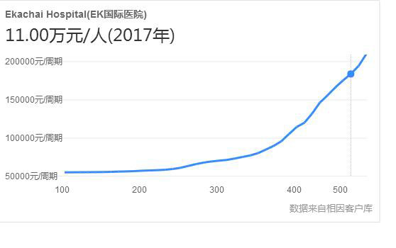 泰国ek国际医院收费怎么样