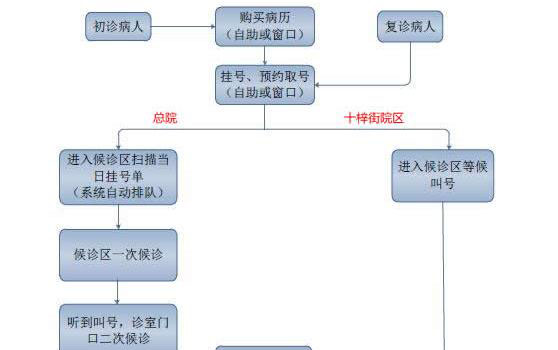 苏大附一院就医流程