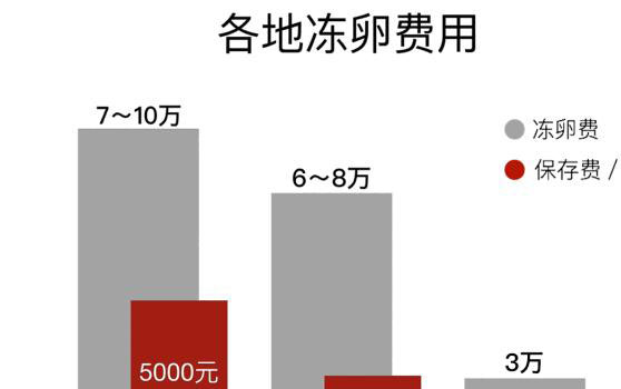 香港哪些医院可以冻卵