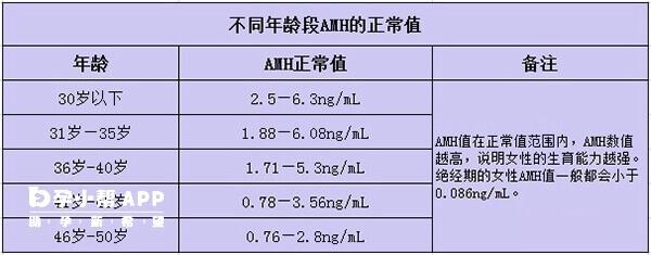 不同年龄段amh的正常值