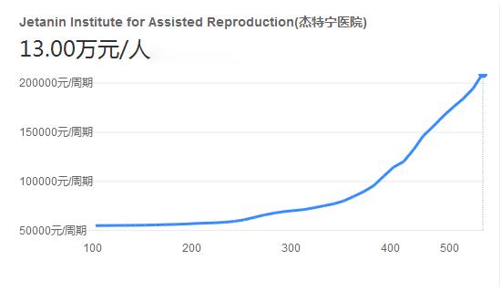 杰特宁医院试管费用