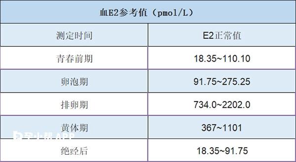 试管婴儿中雌二醇升高不一定是着床成功